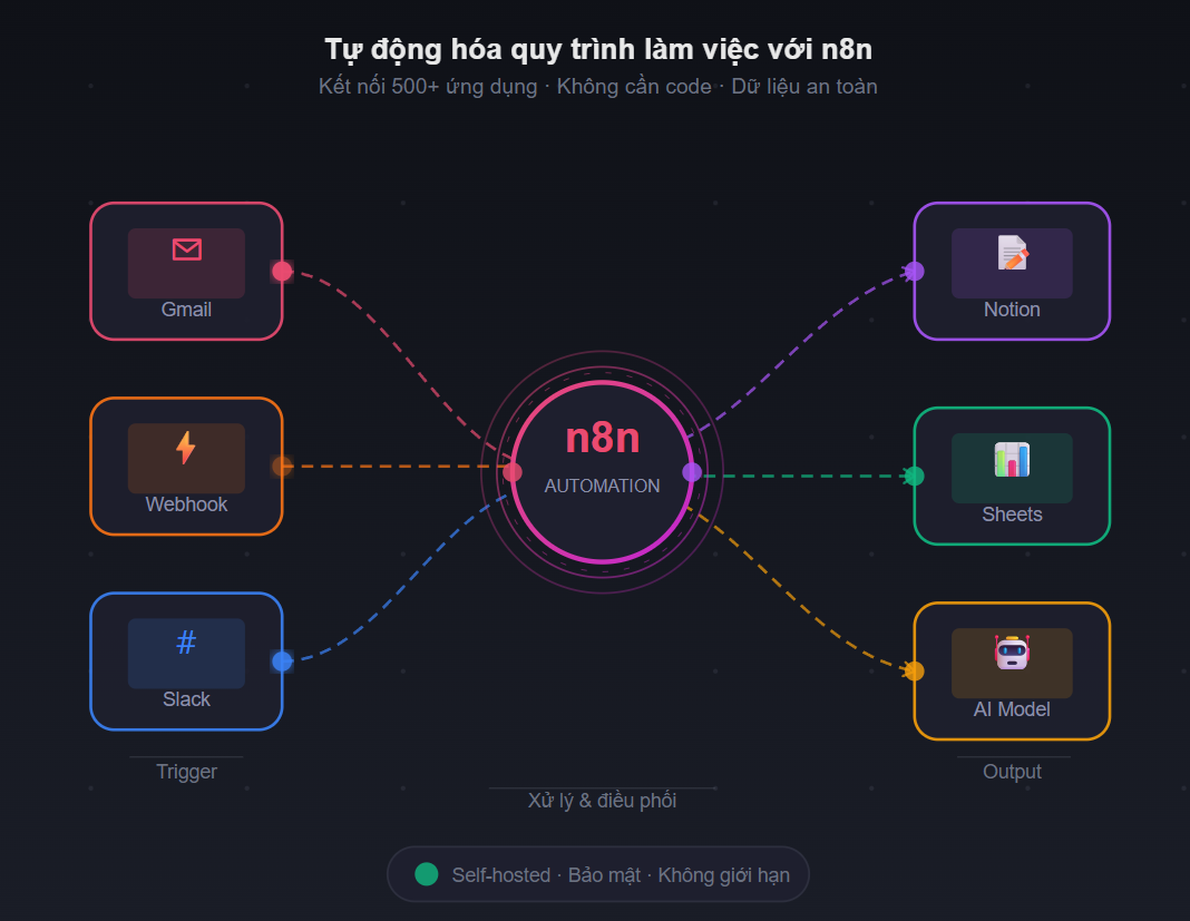 n8n Là Gì? Hướng Dẫn Tự Động Hóa Quy Trình Làm Việc Không Cần Code