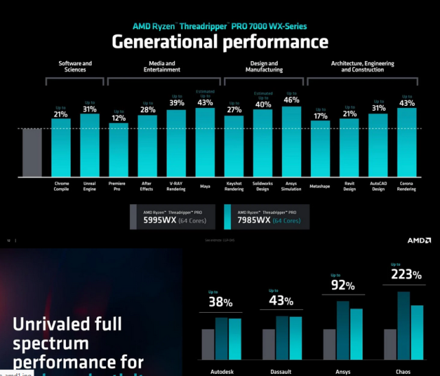 AMD Ryzen Threadripper 7000 ra mắt: CPU workstation mạnh nhất thế giới, tối đa 96 nhân
