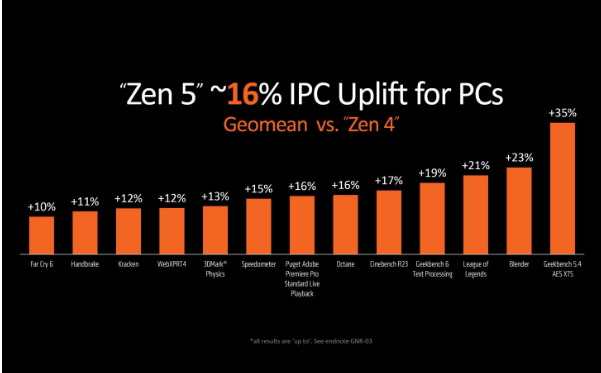 Tại CoTất tần tật về bộ xử lý Ryzen AI 300 “Strix Point” mới được AMD ra mắt