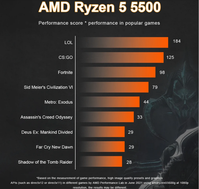 TẠI SAO CÁC APU AMD RYZEN 5 5500GT VÀ AMD RYZEN 5 5600GT LÀ LỰA CHỌN TỐT NHẤT CHO DOANH NGHIỆP VỪA VÀ NHỎ?